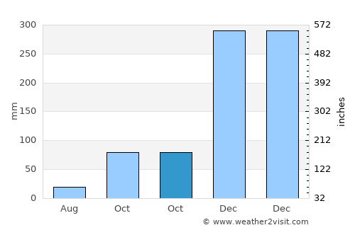 Sangiang average rain in October