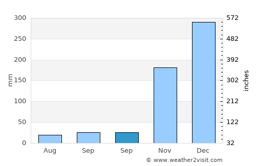 Sangiang average rain in September