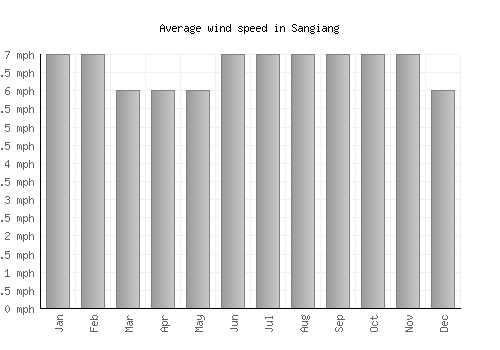 Sangiang average winspeed by month (mph)