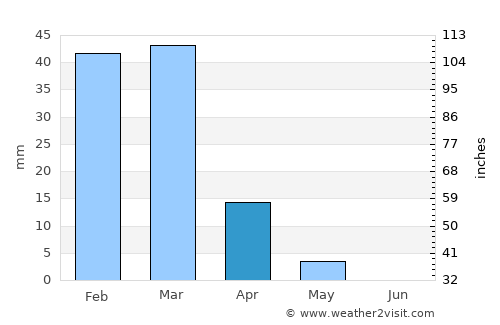 Sangīn average rain in April