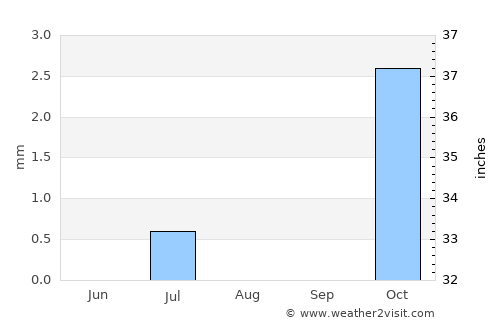 Sangīn average rain in August