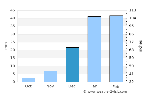 Sangīn average rain in December