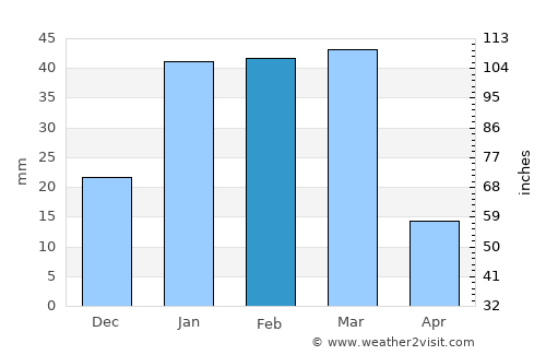 Sangīn average rain in February