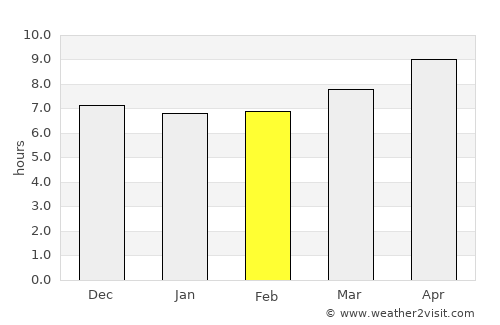 Sangīn average rain in February