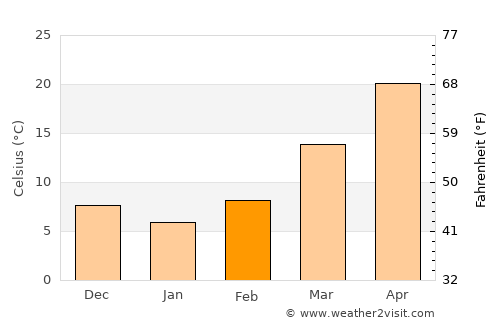 Sangīn average temperature in February