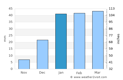 Sangīn average rain in January