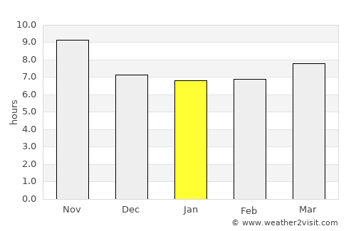 Sangīn average rain in January