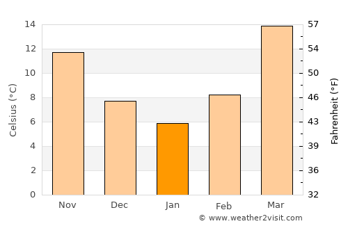 Sangīn average temperature in January