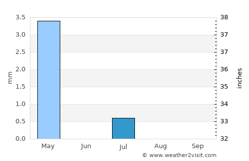 Sangīn average rain in July