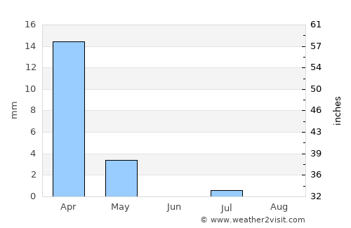 Sangīn average rain in June
