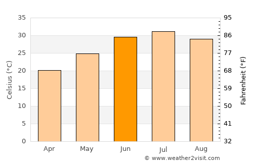 Sangīn average temperature in June