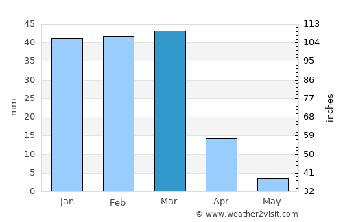 Sangīn average rain in March