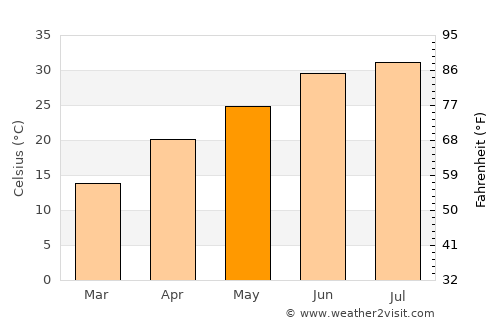 Sangīn average temperature in May