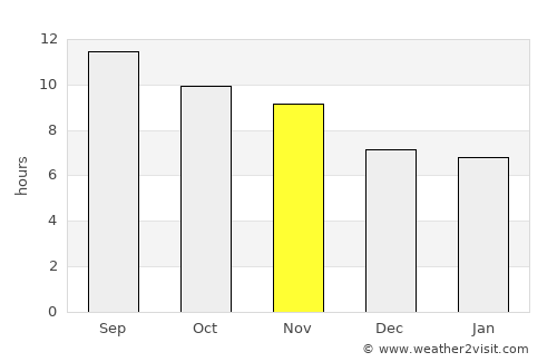Sangīn average rain in November