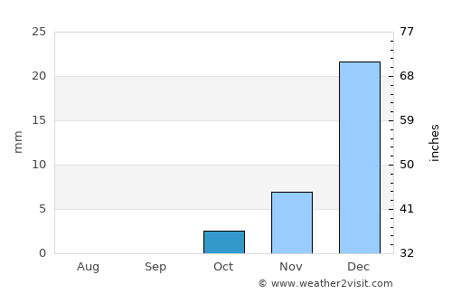 Sangīn average rain in October