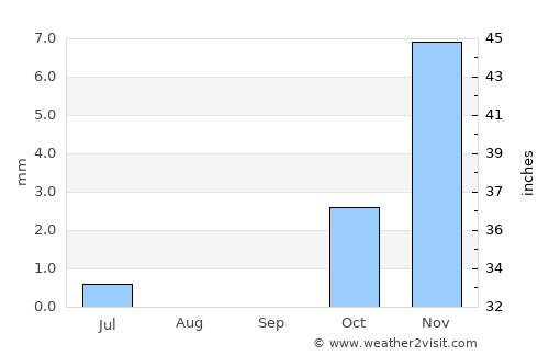 Sangīn average rain in September