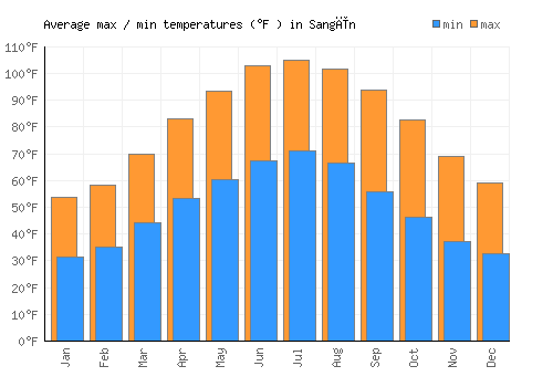 Sangīn average minimum / maximum temperatures (Fahrenheit)