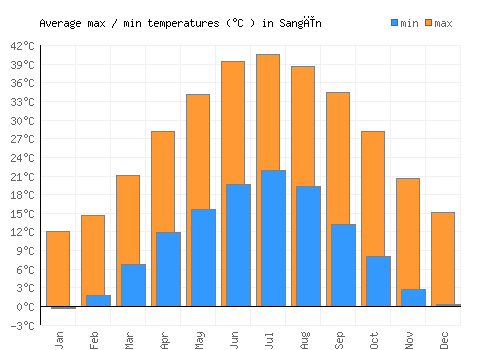 Sangīn average minimum / maximum temperatures (Celsius)