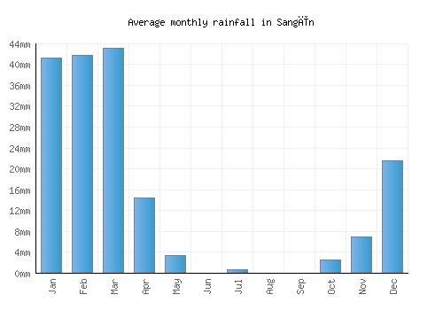 Sangīn monthly rainfall chart (mm)