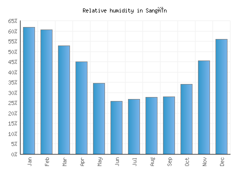 Sangīn relative humidity averages