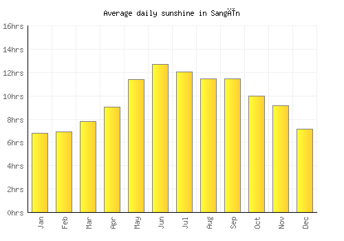 Sangīn average daily sunshine chart