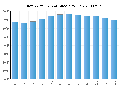 Sangīn average sea temperature chart (Fahrenheit)