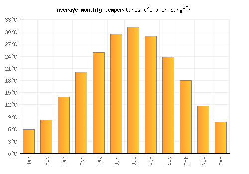 Sangīn average temperature chart (Celsius)