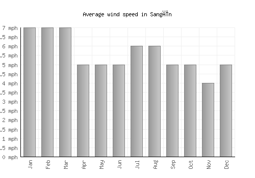 Sangīn average winspeed by month (mph)