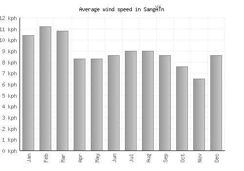 Sangīn average winspeed by month (km/h)