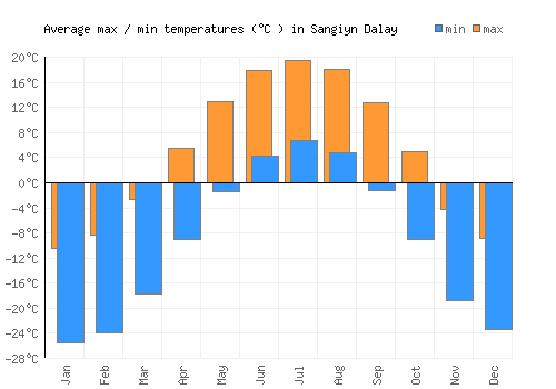 Sangiyn Dalay average minimum / maximum temperatures (Celsius)