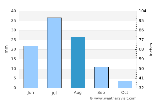 Sangiyn Dalay average rain in August