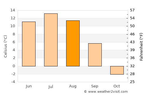 Sangiyn Dalay average temperature in August