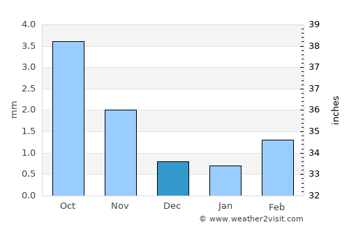 Sangiyn Dalay average rain in December