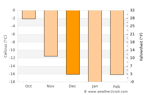 Sangiyn Dalay average temperature in December