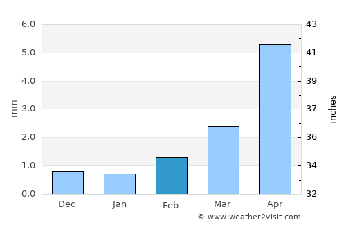 Sangiyn Dalay average rain in February
