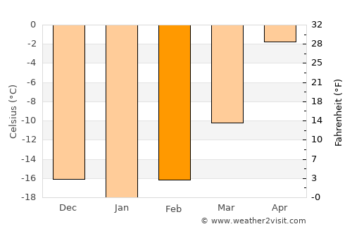 Sangiyn Dalay average temperature in February