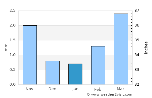 Sangiyn Dalay average rain in January