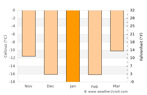Sangiyn Dalay average temperature in January