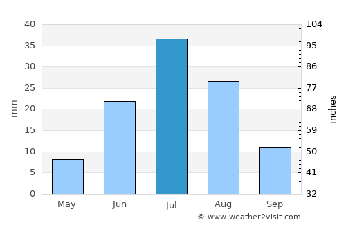 Sangiyn Dalay average rain in July