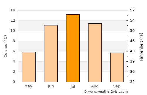 Sangiyn Dalay average temperature in July
