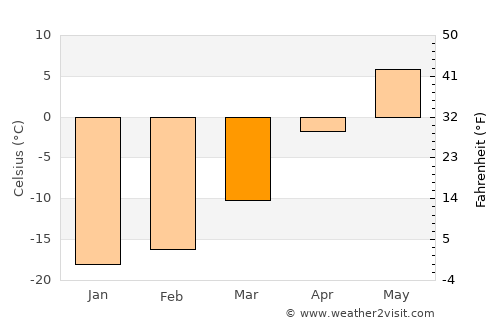 Sangiyn Dalay average temperature in March