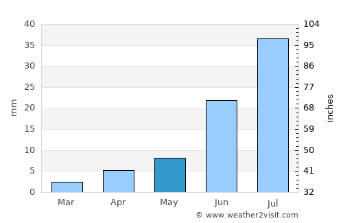 Sangiyn Dalay average rain in May