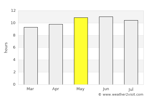 Sangiyn Dalay average rain in May