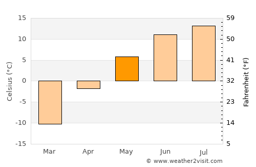 Sangiyn Dalay average temperature in May