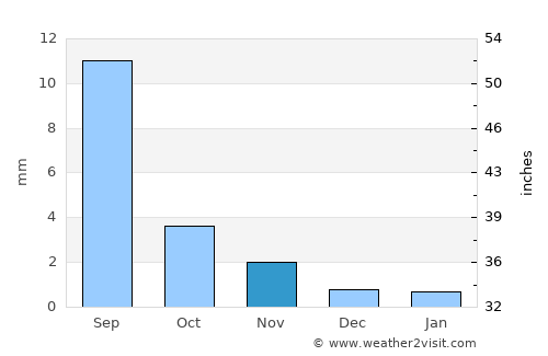 Sangiyn Dalay average rain in November