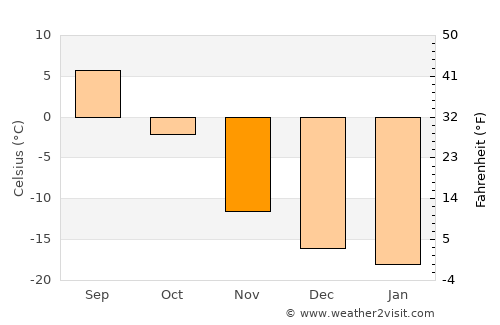 Sangiyn Dalay average temperature in November
