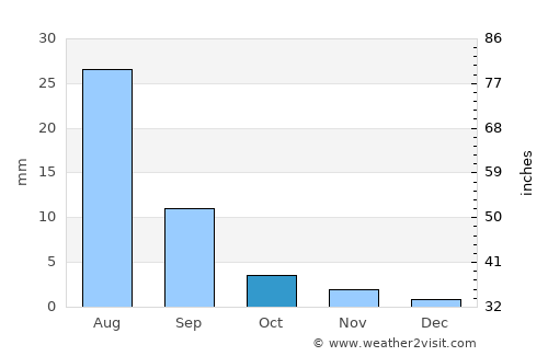 Sangiyn Dalay average rain in October