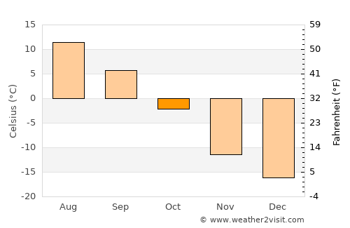Sangiyn Dalay average temperature in October