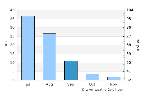 Sangiyn Dalay average rain in September
