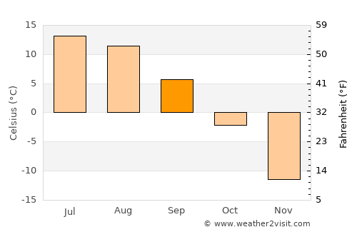 Sangiyn Dalay average temperature in September